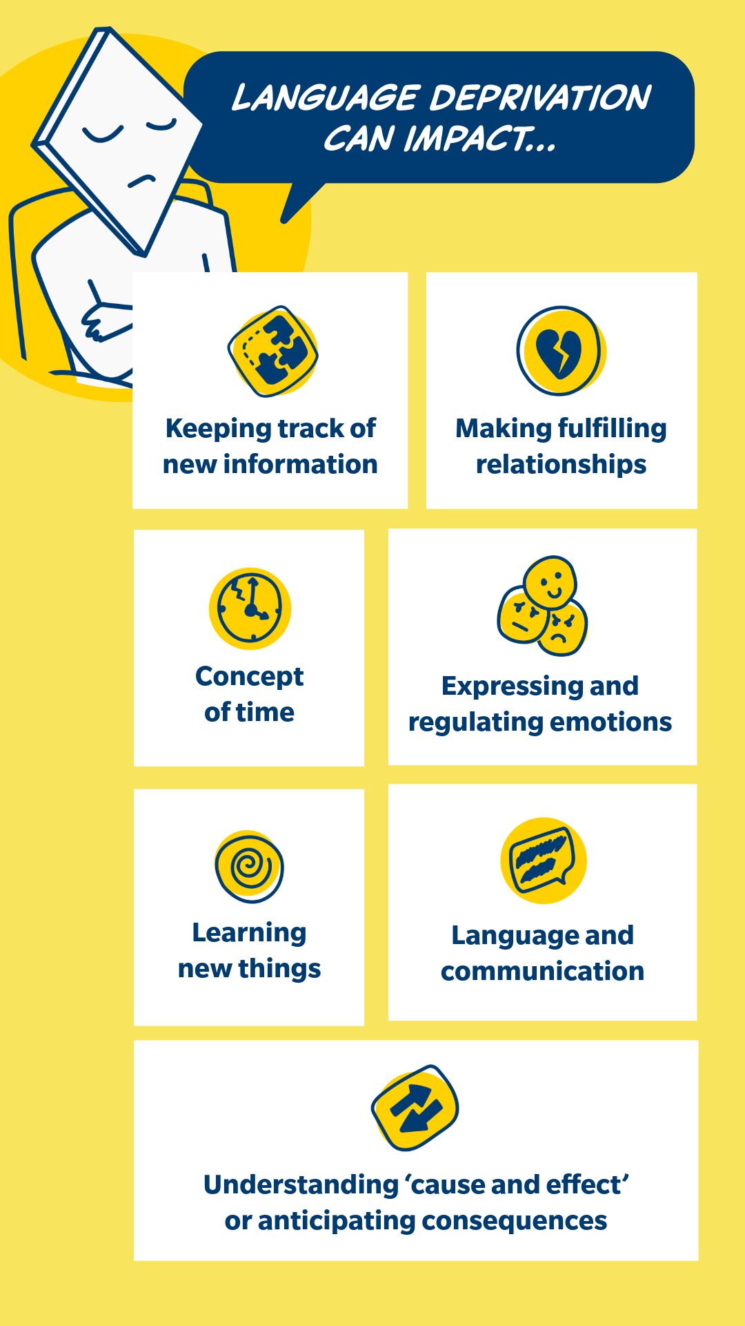Language Deprivation can Impact...Keeping track of information, making fulfilling relationships, concept of time, learning of new things, expressing and regulating emotions, language and communication, understanding cause and effect or anticipating consequences.