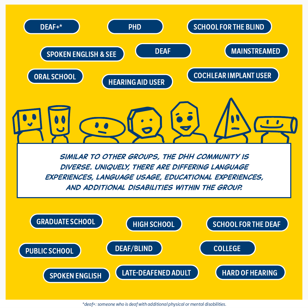 Similar to other groups, the DHH community is diverse. Uniquely, there are differing language experiences, language usage, educational experiences, and additional disabilities with the group.
