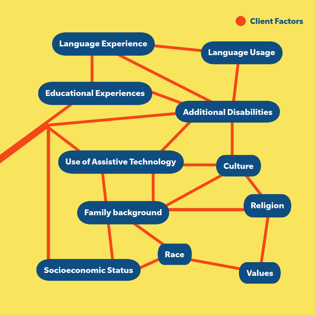 A flowchart on a yellow background illustrating various client factors. The chart includes interconnected boxes labeled 