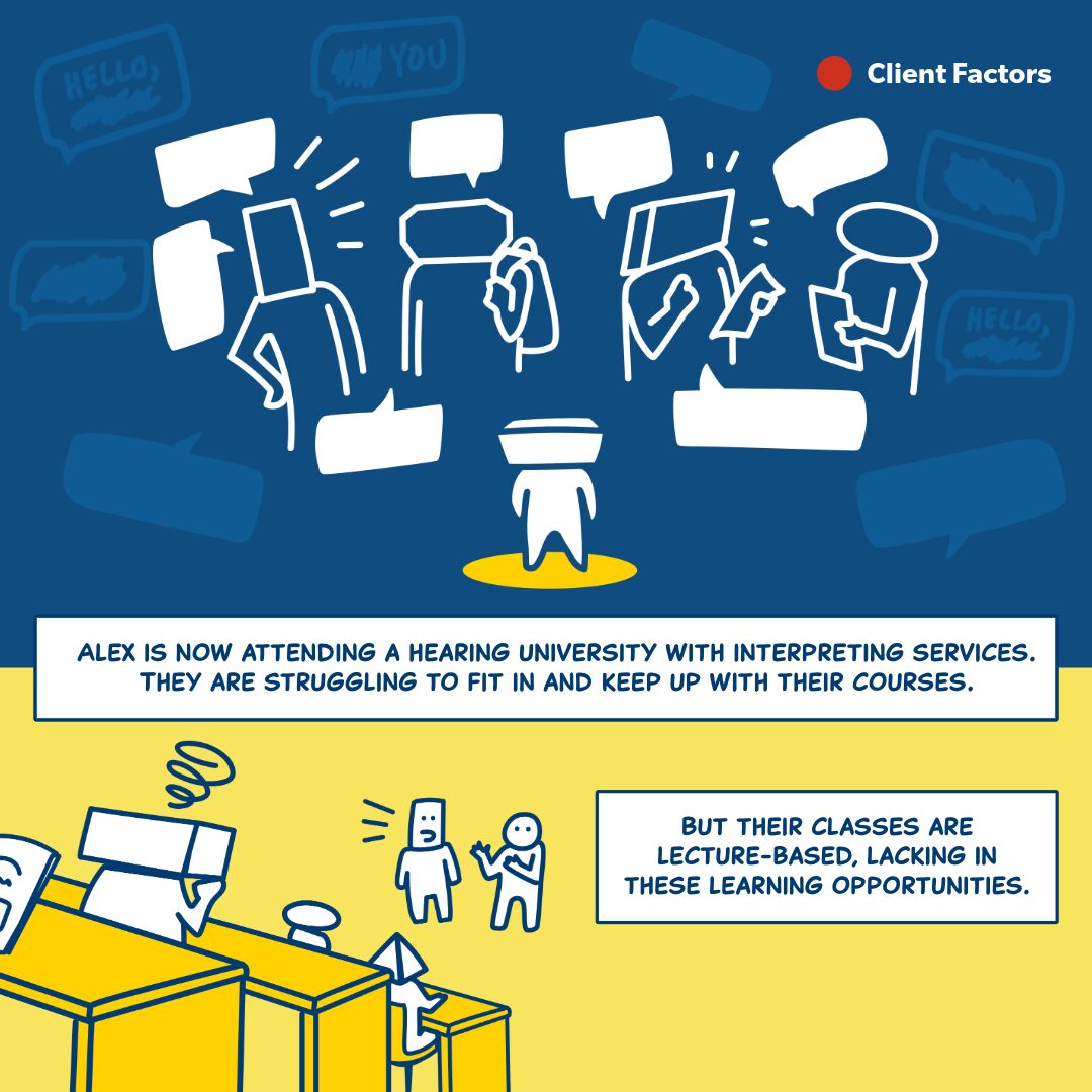 An illustration featuring a character named Alex attending a hearing university with interpreting services. Alex is depicted among several other figures, all engaging in conversation with speech bubbles around them. The background has a blue color, while a yellow section at the bottom highlights text explaining that Alex's classes are lecture-based and lack opportunities for engagement.