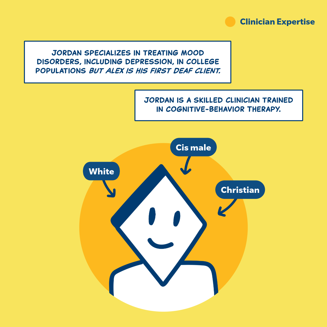 An illustration of a character named Jordan, who has a triangular head with a smile, set against a yellow background. Text around the character describes Jordan's expertise in treating mood disorders, particularly in college populations, and notes that Alex is his first deaf client. Additional labels indicate that Jordan is a white, cisgender male who identifies as Christian and is trained in cognitive-behavior therapy.