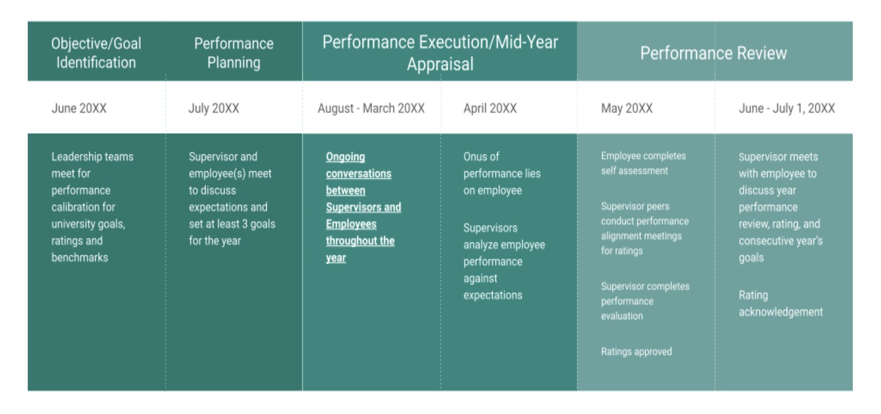 PM Process and Timeline